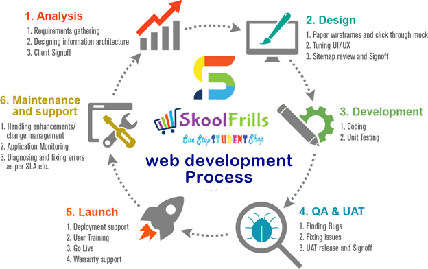 SkoolFrills Dev Process